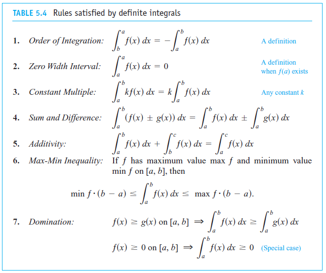 Indefinite integral Table. Integral Rules. Defined integral. Integration Rules.