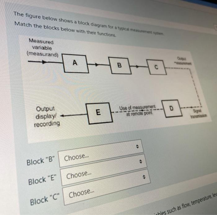Solved The figure below shows a block diagram for a typical | Chegg.com