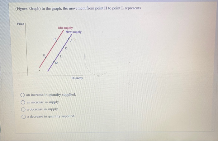 (solved) a decrease in quantity supplied is a:... Solved (Figure: Graph) In the graph, the movement from point | Chegg.com