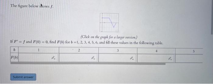 Solved The figure below stiows f. (Click on the graph for a | Chegg.com
