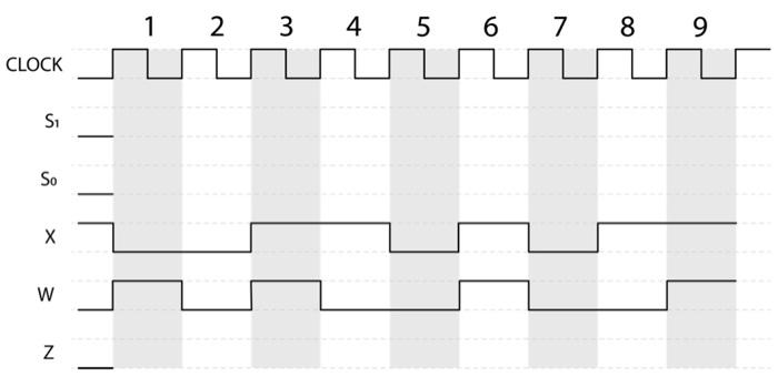 Solved Fill out the following timing diagram based on the | Chegg.com