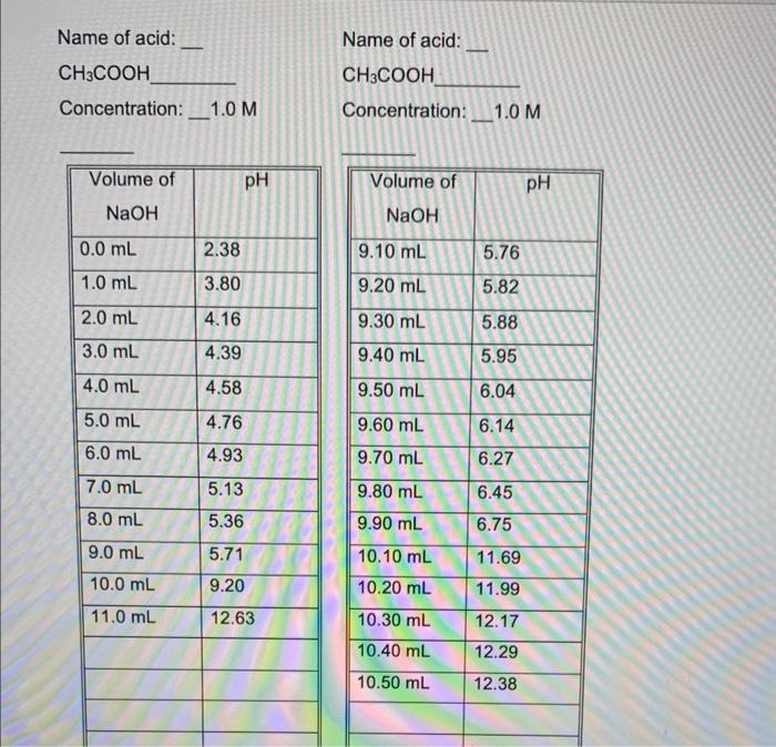 Solved TITRATION OF AN ACID: Concentration of NaOH : | Chegg.com
