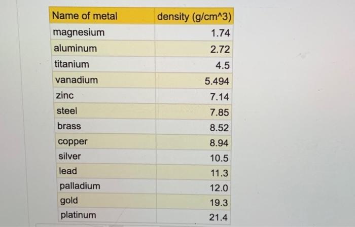 Given the list of metals, the calculations define | Chegg.com