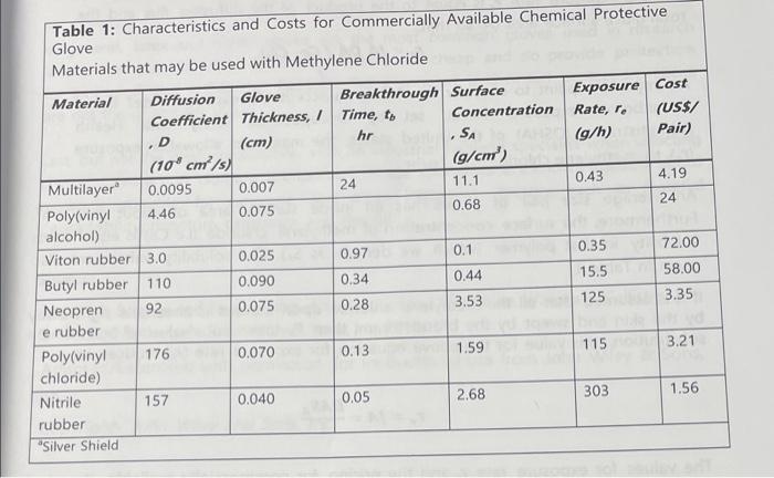 Table 1: Characteristics and Costs for Commercially Available Chemical Protective Glove