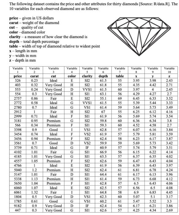 Solved The following dataset contains the price and other | Chegg.com