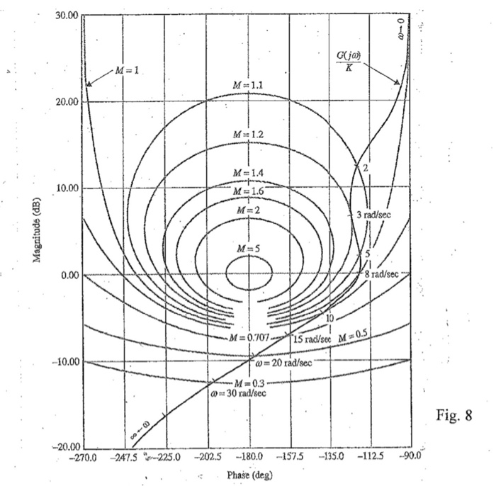 The gain-phase plot of the open-loop transfer | Chegg.com