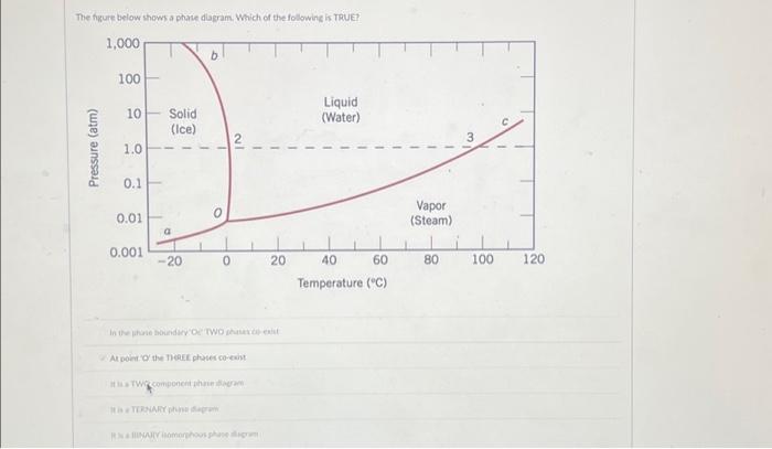 The figure below shows a phase diagram. Which of the | Chegg.com