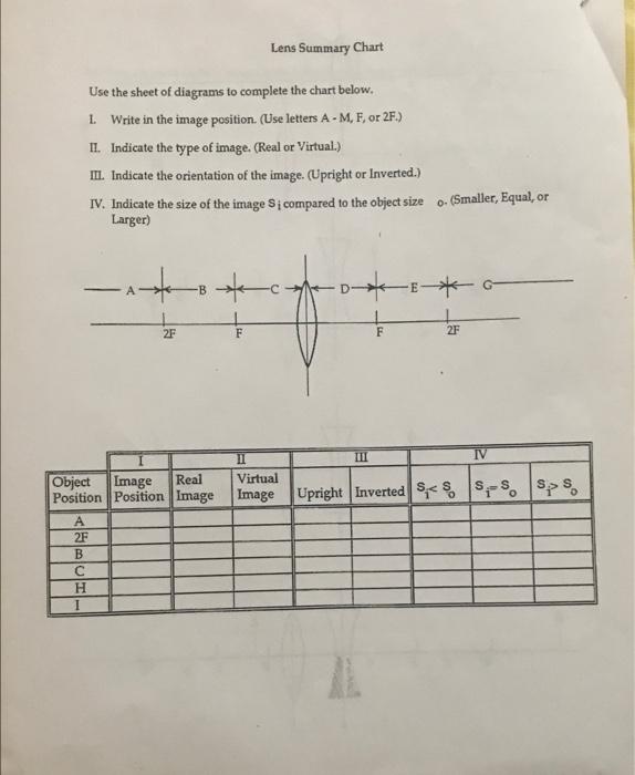 Solved Lens Summary Chart Use the sheet of diagrams to | Chegg.com