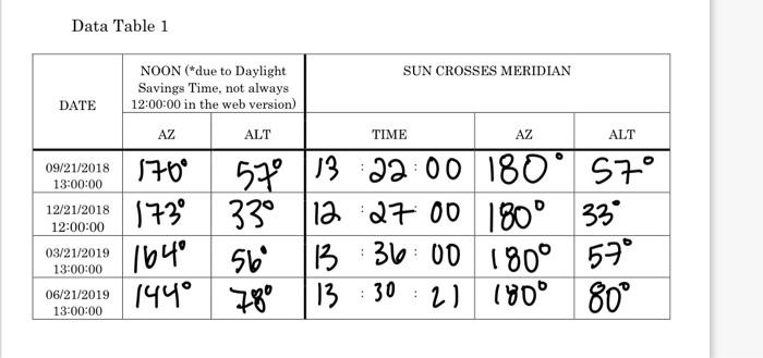 Data Table 1 | Chegg.com