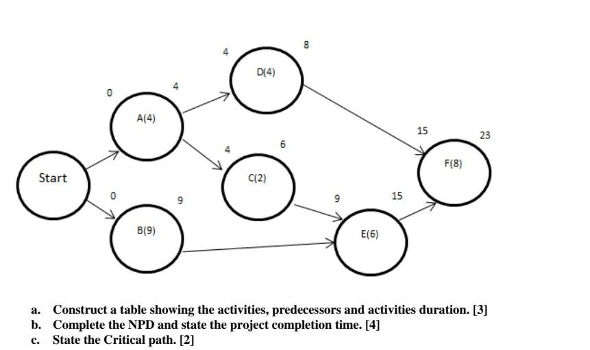 Solved a. Construct a table showing the activities, | Chegg.com
