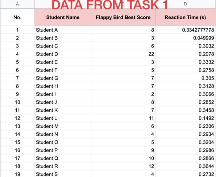 Solved Task 2 (a) Organize both sets of data collected in | Chegg.com