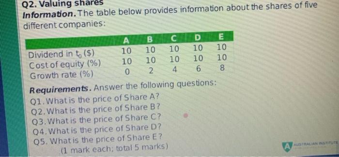 Solved Q2. Valuing shares Information. The table below | Chegg.com
