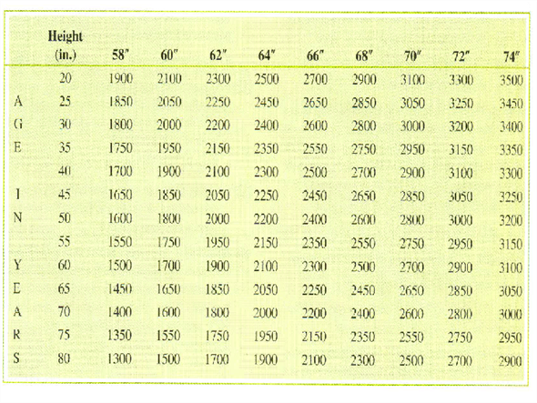 Incentive Spirometer Goal Chart