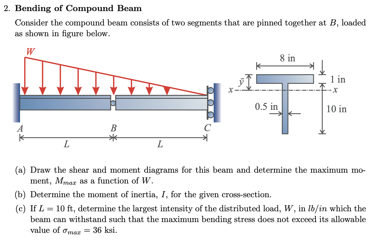 Solved Bending of ﻿Compound BeamConsider the compound beam | Chegg.com