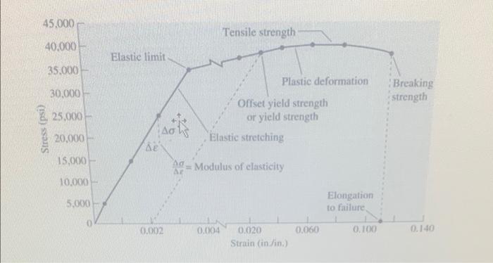 Solved #12. Consider the stress-strain curve shown below. | Chegg.com
