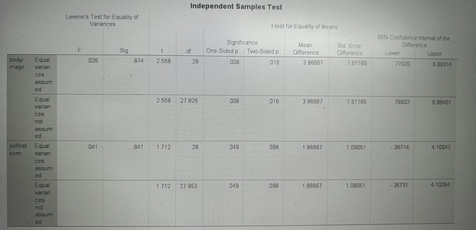 Solved Review the independent sample test output. Look at | Chegg.com