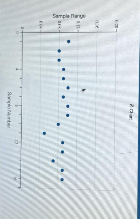 Solved Hoffman inc. has decided to use an R-Chart to monitor | Chegg.com