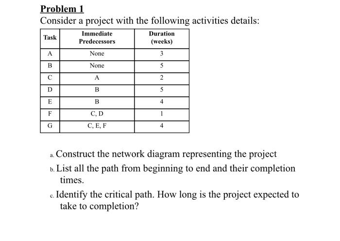 Solved Problem 1 Consider a project with the following | Chegg.com