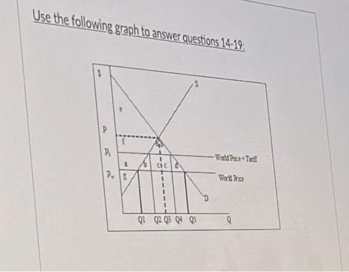 Solved Use the following graph to answer questions 14-19; $ | Chegg.com