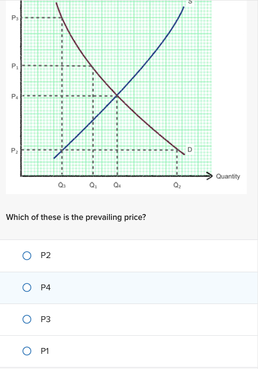 Solved Which of these is the prevailing price?P2P4P3P1 | Chegg.com