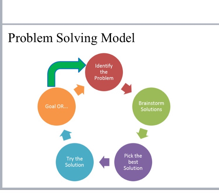 steps in problem solving which could lead to discovery or invention of technology