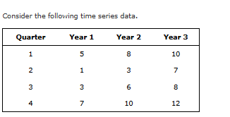 Solved Consider the following time series | Chegg.com