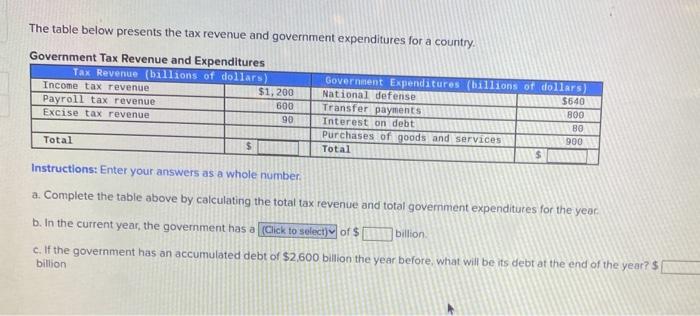 Solved The Table Below Presents The Tax Revenue And Spending | Chegg.com