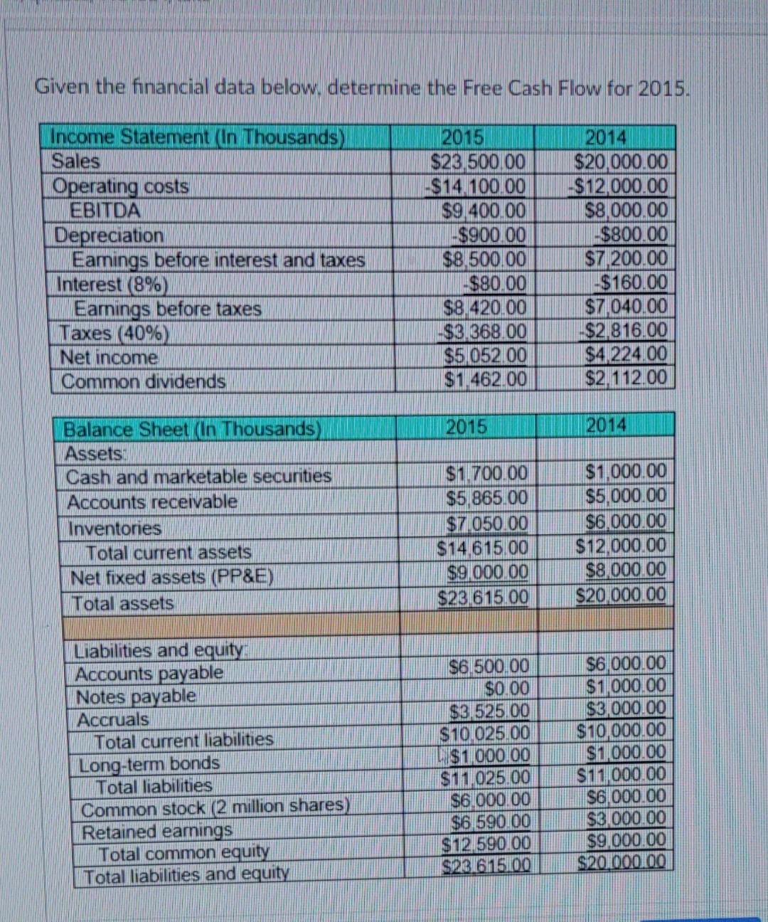Solved Given the financial data below, determine the Free | Chegg.com