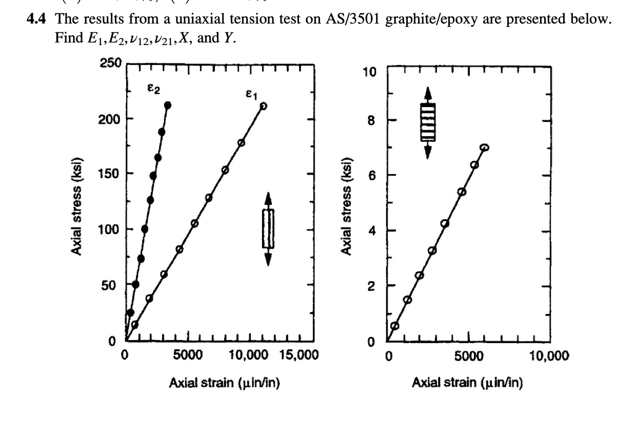 The results from a uniaxial tension test on AS/3501 | Chegg.com