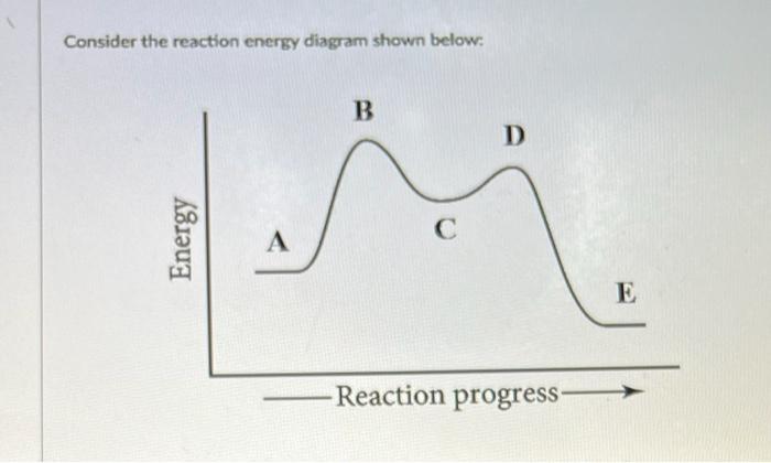 Solved Consider the reaction energy diagram shown below: | Chegg.com