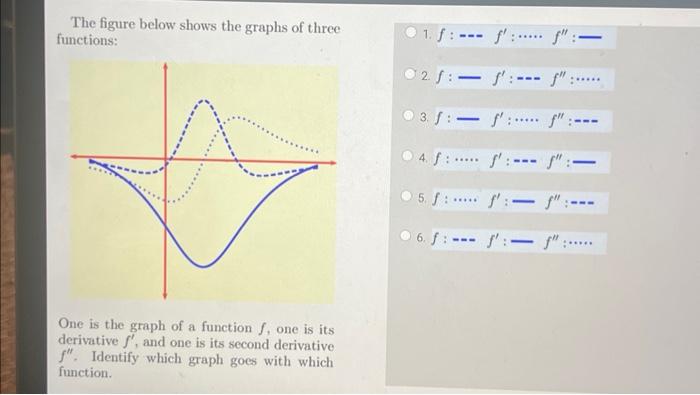 Solved The figure below shows the graphs of three functions: | Chegg.com