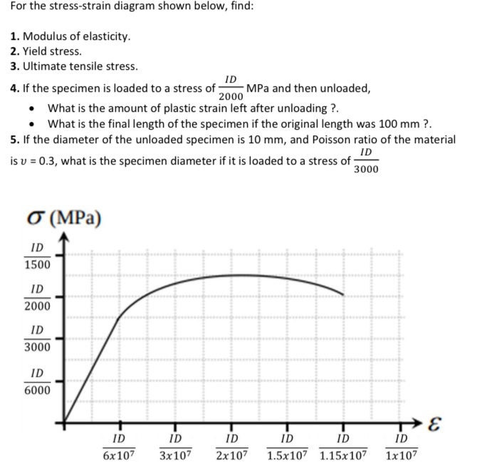 Solved For the stress-strain diagram shown below, find: ID | Chegg.com
