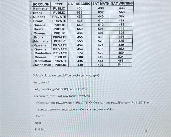 Solved Sub calculate_average_SAT_score_for_school_type()