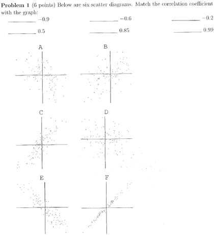 Solved Below are six scatter diagrams. Match the correlation | Chegg.com