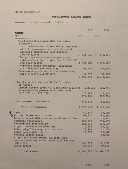 Solved GEICO CORPORATION CONSOLIDATED BALANCE SHEETS