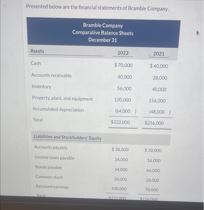 Solved Presented Below Are The Financial Statements Of | Chegg.com