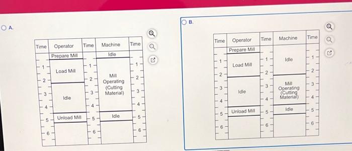 Solved SO w an activity chart for a machine operator with | Chegg.com