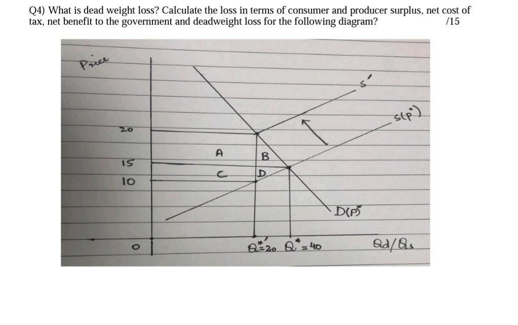 Solved Q4) What is dead weight loss? Calculate the loss in | Chegg.com