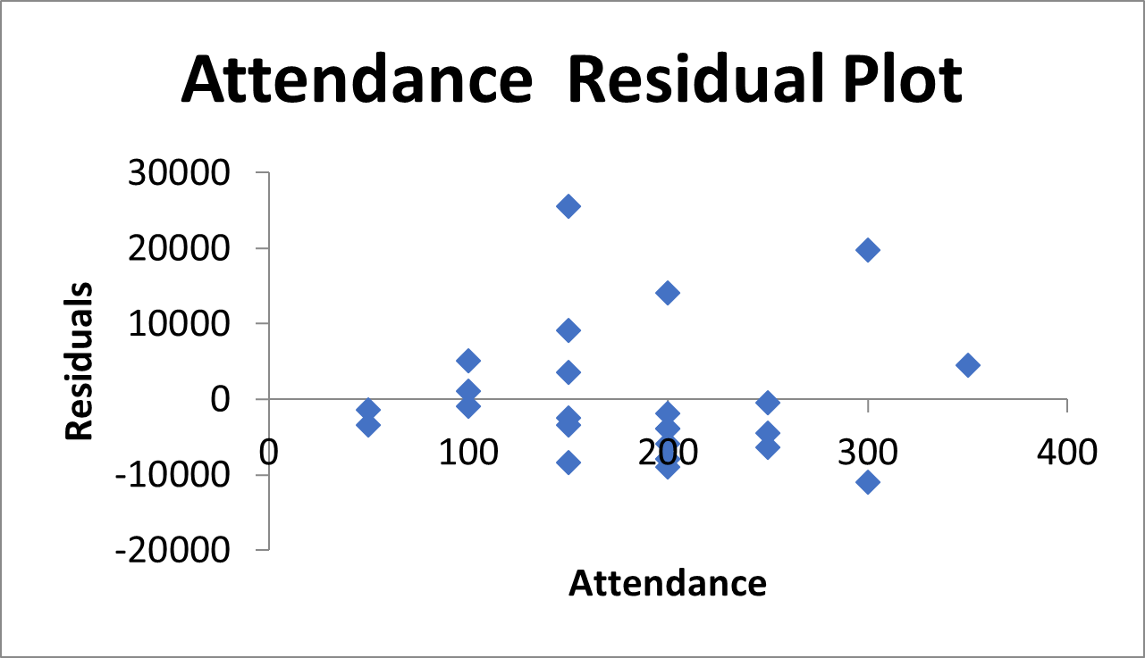 Solved Looking at the residual plot, does the plot look | Chegg.com