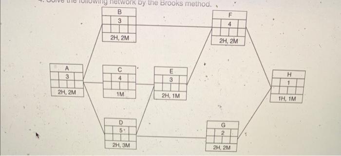 Solved 3. Solve the following network by the Brooks method.