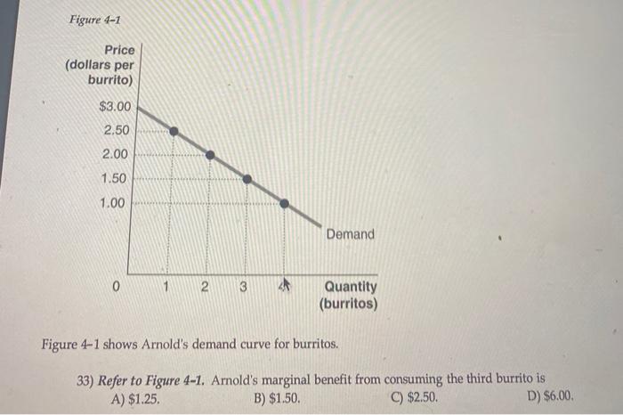 solved-figure-4-1-price-dollars-per-burrito-3-00-2-50-chegg