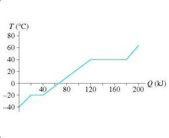 Solved (a) Specific Heat Of The Solid | Chegg.com