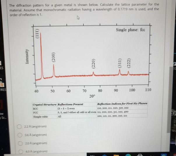 Solved The diffraction pattern for a given metal is shown | Chegg.com