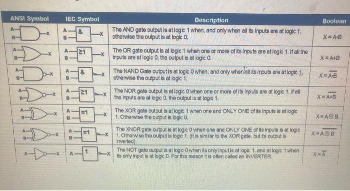 ANSI Symbol
A-
IEC Symbol
Ad
<o
AD
A-
&
21
21
=1
=1
1
-X
--x
Description
The AND gate output is at logic 1 when, and only whe