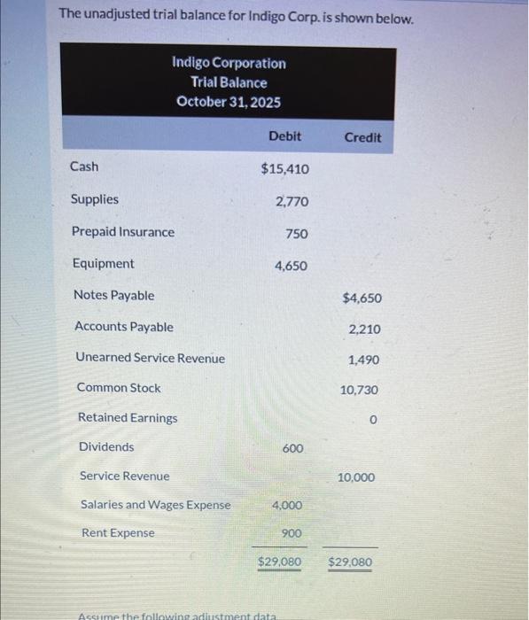 The unadjusted trial balance for Indigo Corp. is shown below.
