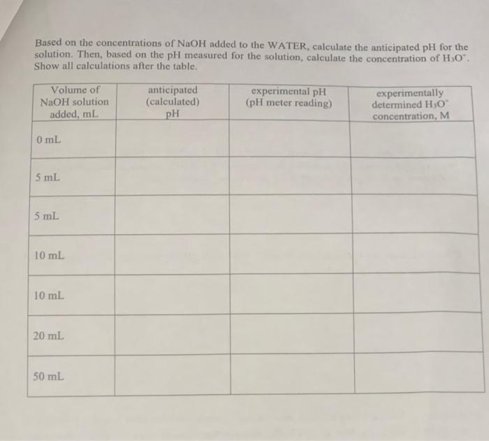 Based on the concentrations of \( \mathrm{NaOH} \) added to the WATER, calculate the anticipated pH for the solution. Then, b