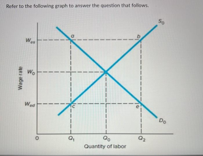 Solved Refer to the following graph to answer the question | Chegg.com