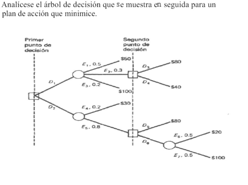 Analícese el árbol de decisión que se muestra en seguida para un plan de acción que minimice.