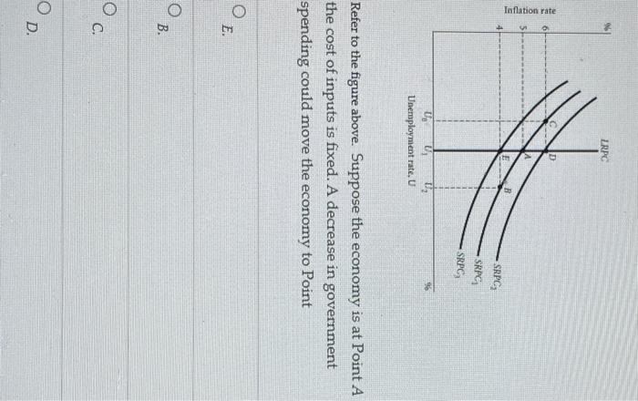 Solved Refer To The Figure Above. Suppose The Economy Is At | Chegg.com