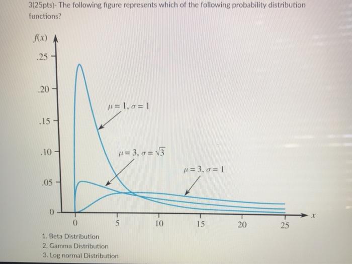 Solved 3(25pts)- The following figure represents which of | Chegg.com